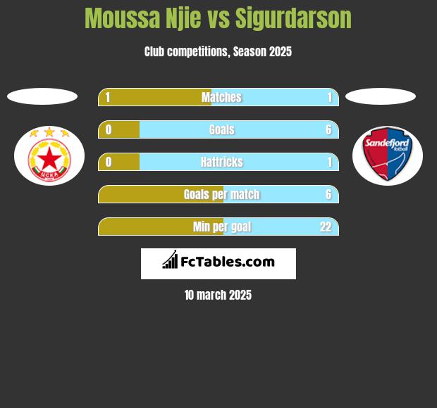 Moussa Njie vs Sigurdarson h2h player stats