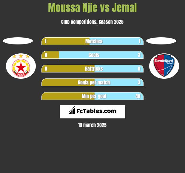 Moussa Njie vs Jemal h2h player stats