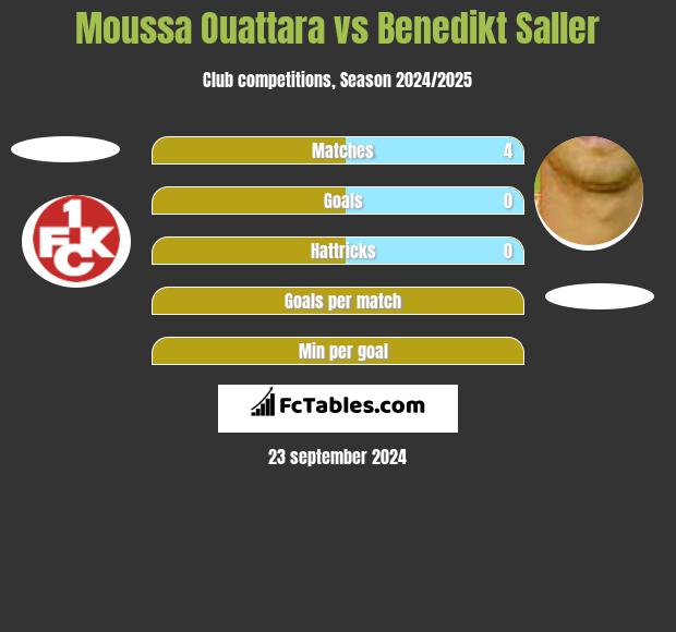 Moussa Ouattara vs Benedikt Saller h2h player stats