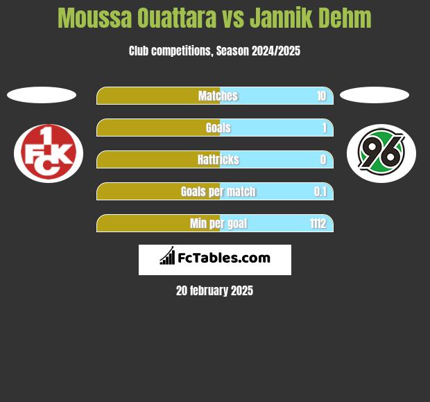 Moussa Ouattara vs Jannik Dehm h2h player stats