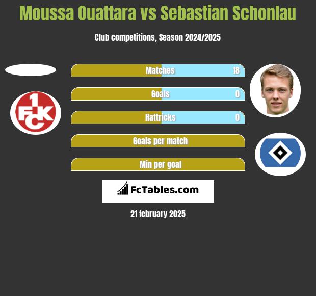 Moussa Ouattara vs Sebastian Schonlau h2h player stats