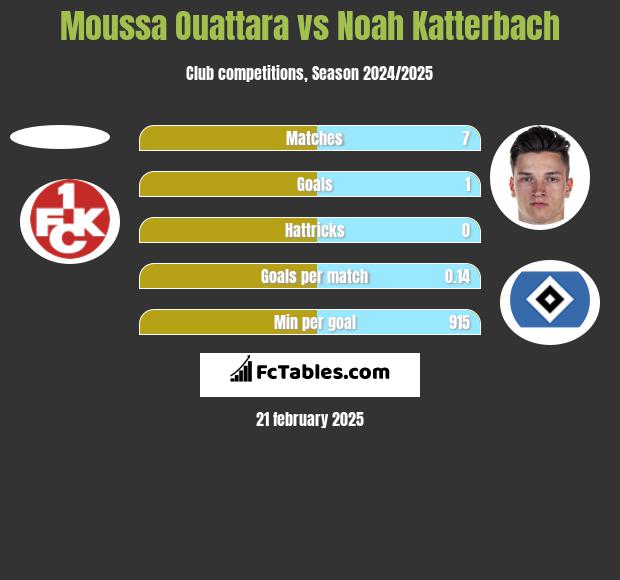 Moussa Ouattara vs Noah Katterbach h2h player stats