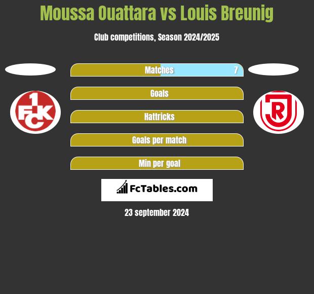 Moussa Ouattara vs Louis Breunig h2h player stats