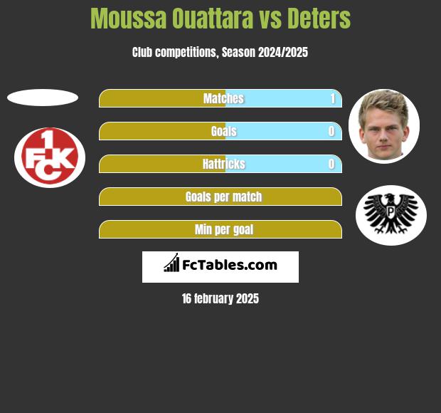 Moussa Ouattara vs Deters h2h player stats