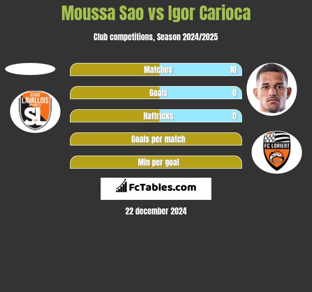 Moussa Sao vs Igor Carioca h2h player stats