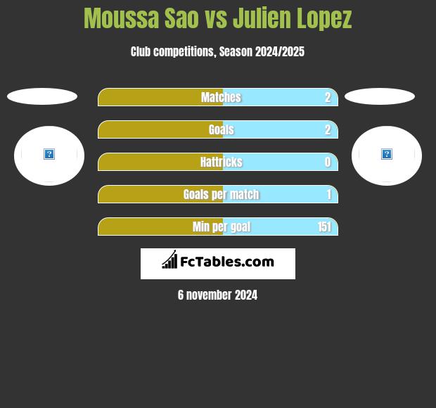 Moussa Sao vs Julien Lopez h2h player stats