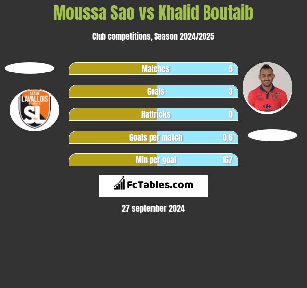 Moussa Sao vs Khalid Boutaib h2h player stats