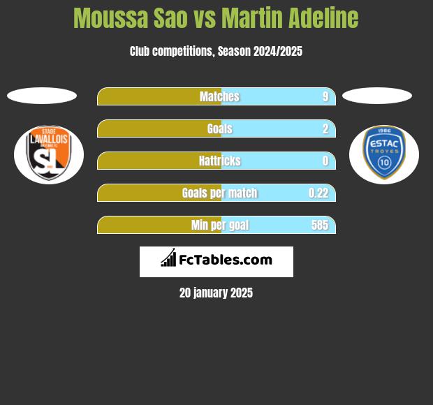 Moussa Sao vs Martin Adeline h2h player stats