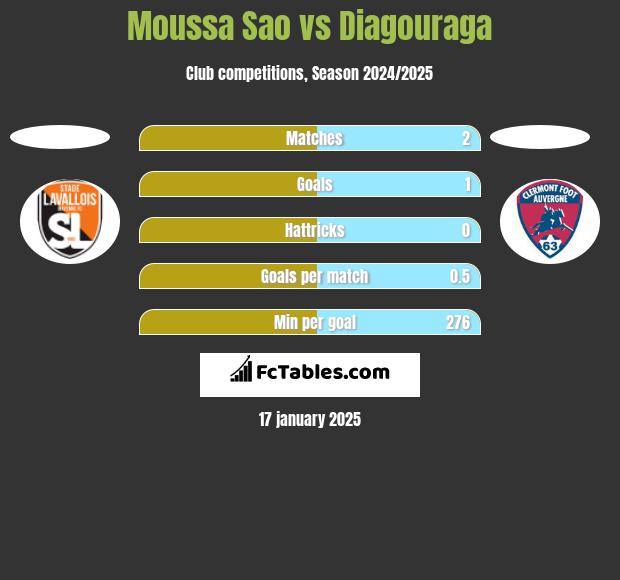 Moussa Sao vs Diagouraga h2h player stats