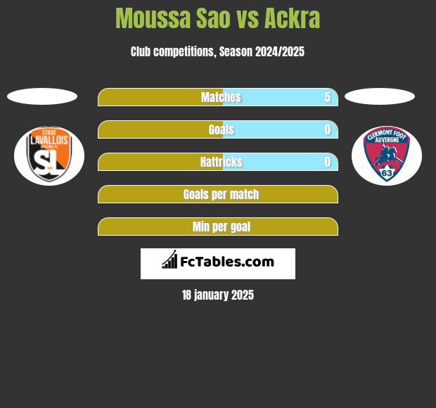 Moussa Sao vs Ackra h2h player stats