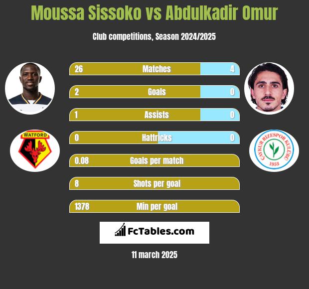 Moussa Sissoko vs Abdulkadir Omur h2h player stats