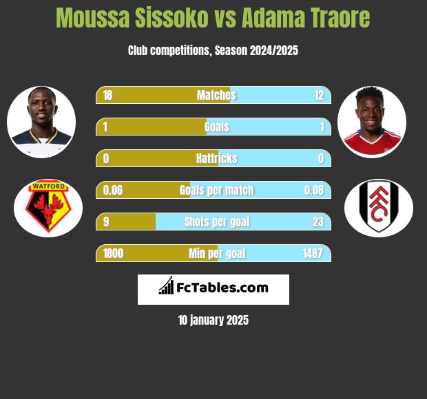 Moussa Sissoko vs Adama Traore h2h player stats