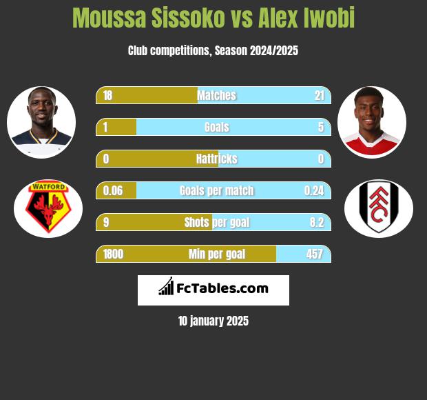 Moussa Sissoko vs Alex Iwobi h2h player stats