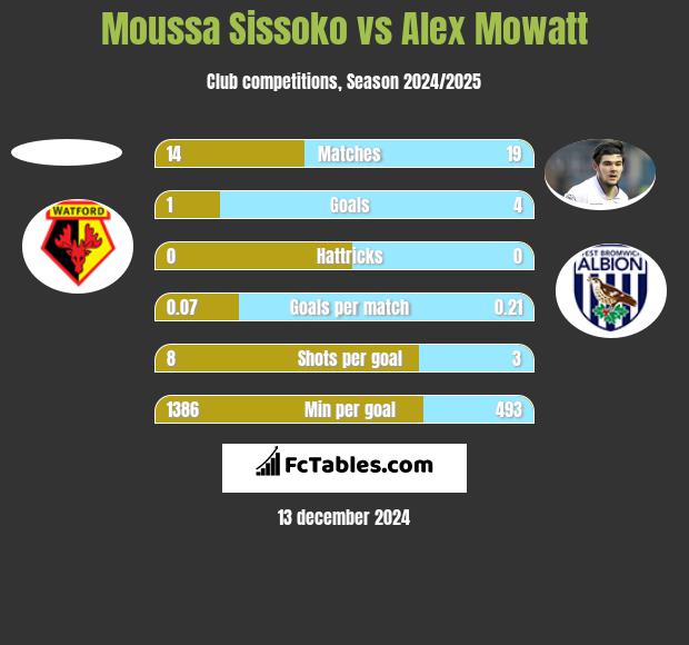 Moussa Sissoko vs Alex Mowatt h2h player stats