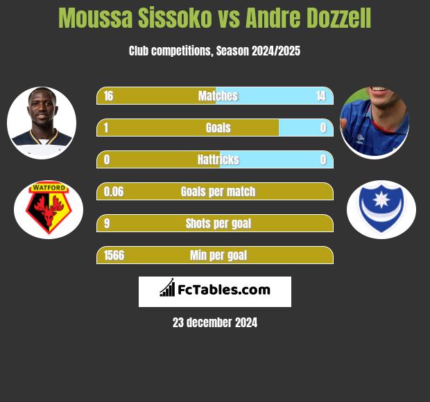 Moussa Sissoko vs Andre Dozzell h2h player stats