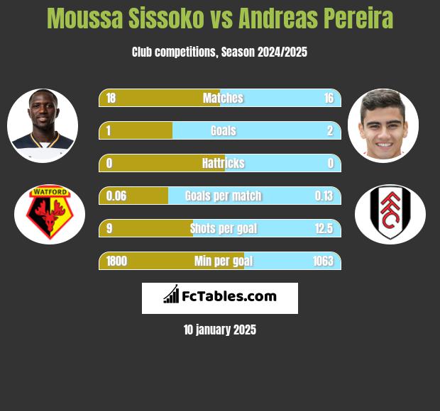 Moussa Sissoko vs Andreas Pereira h2h player stats