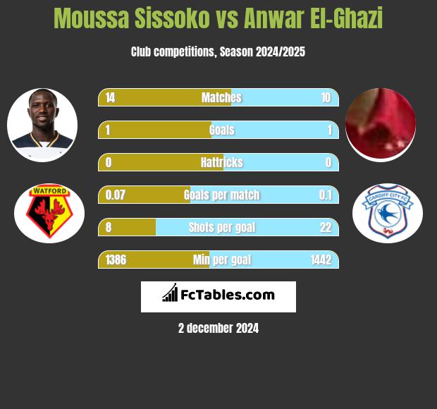 Moussa Sissoko vs Anwar El-Ghazi h2h player stats