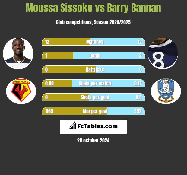 Moussa Sissoko vs Barry Bannan h2h player stats