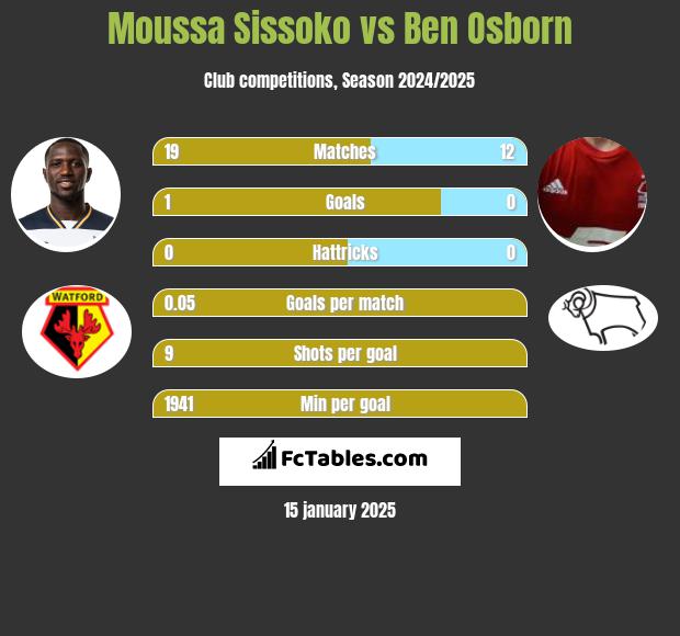 Moussa Sissoko vs Ben Osborn h2h player stats