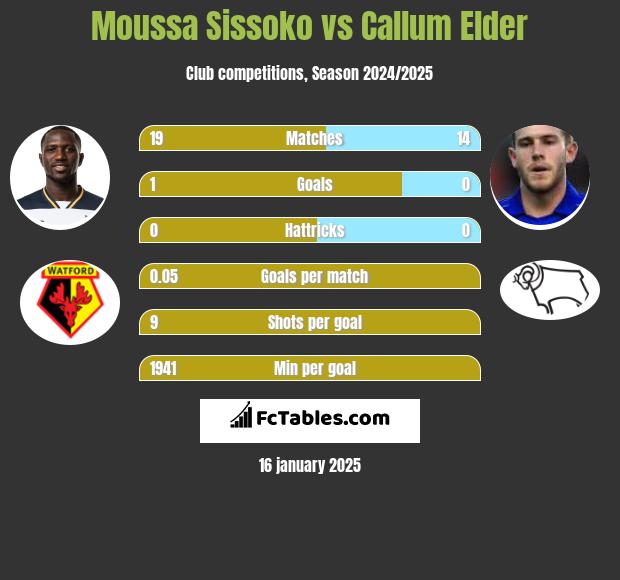 Moussa Sissoko vs Callum Elder h2h player stats