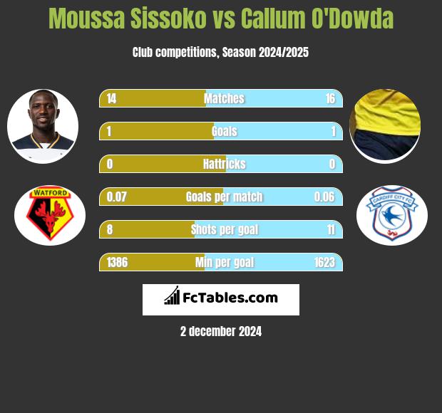 Moussa Sissoko vs Callum O'Dowda h2h player stats