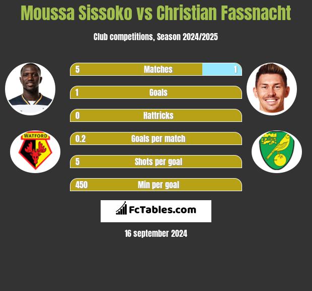 Moussa Sissoko vs Christian Fassnacht h2h player stats