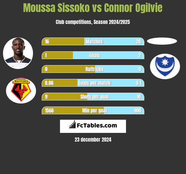 Moussa Sissoko vs Connor Ogilvie h2h player stats