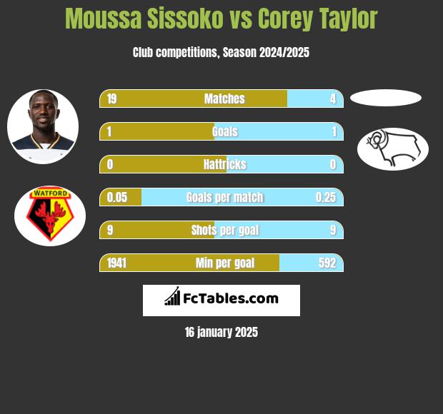 Moussa Sissoko vs Corey Taylor h2h player stats