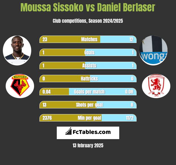 Moussa Sissoko vs Daniel Berlaser h2h player stats