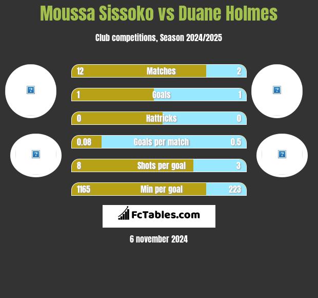 Moussa Sissoko vs Duane Holmes h2h player stats