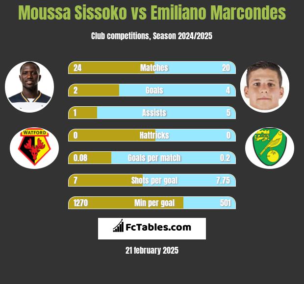 Moussa Sissoko vs Emiliano Marcondes h2h player stats