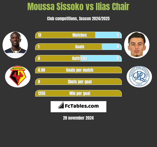 Moussa Sissoko vs Ilias Chair h2h player stats