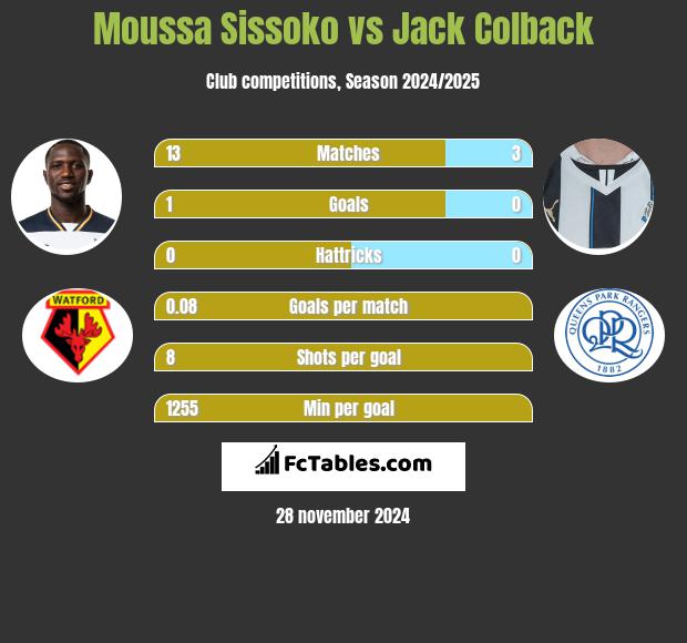 Moussa Sissoko vs Jack Colback h2h player stats