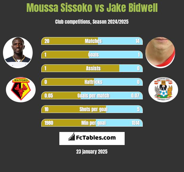 Moussa Sissoko vs Jake Bidwell h2h player stats