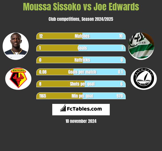 Moussa Sissoko vs Joe Edwards h2h player stats