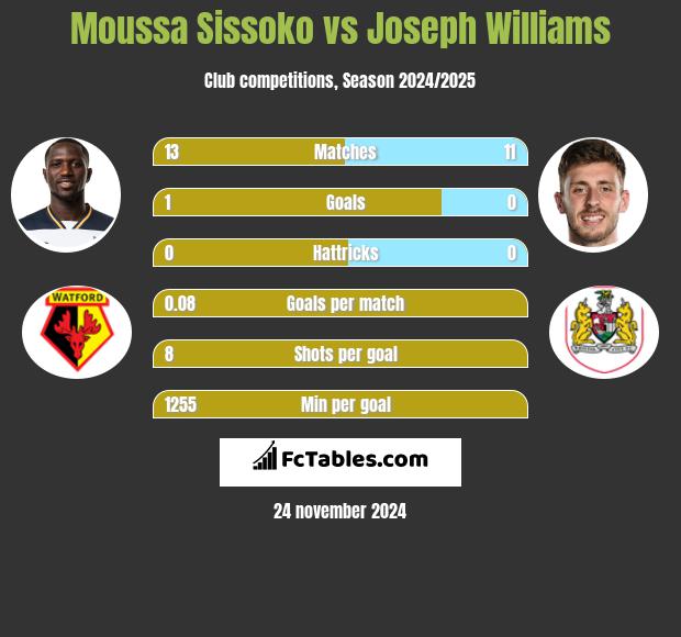 Moussa Sissoko vs Joseph Williams h2h player stats