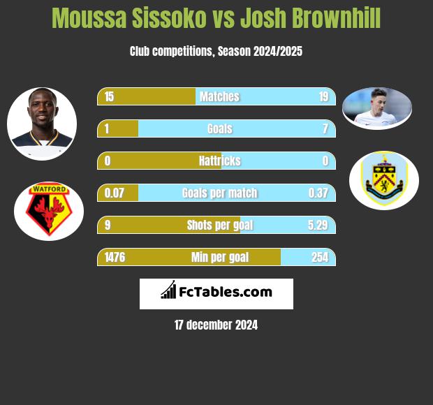 Moussa Sissoko vs Josh Brownhill h2h player stats