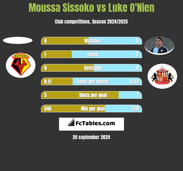 Moussa Sissoko vs Luke O'Nien h2h player stats