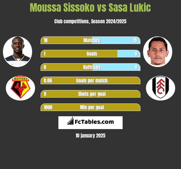 Moussa Sissoko vs Sasa Lukic h2h player stats