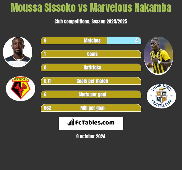 Moussa Sissoko vs Marvelous Nakamba h2h player stats