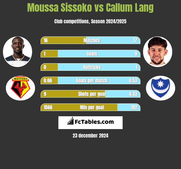 Moussa Sissoko vs Callum Lang h2h player stats