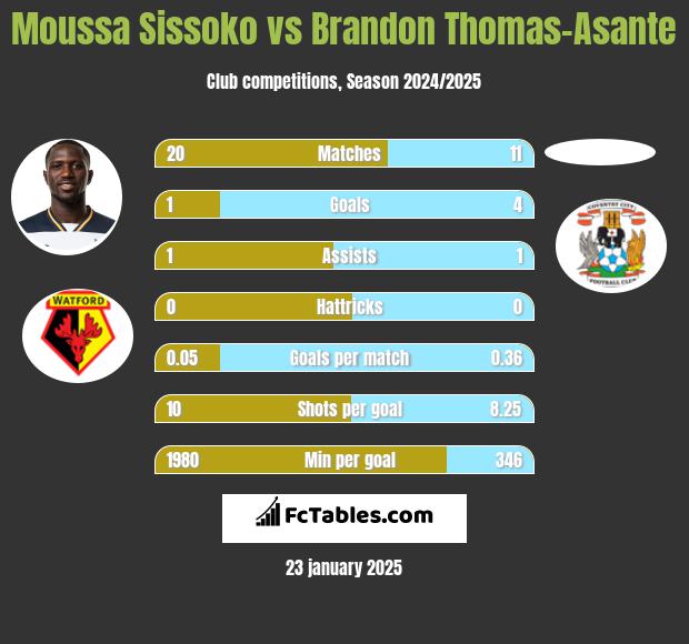 Moussa Sissoko vs Brandon Thomas-Asante h2h player stats