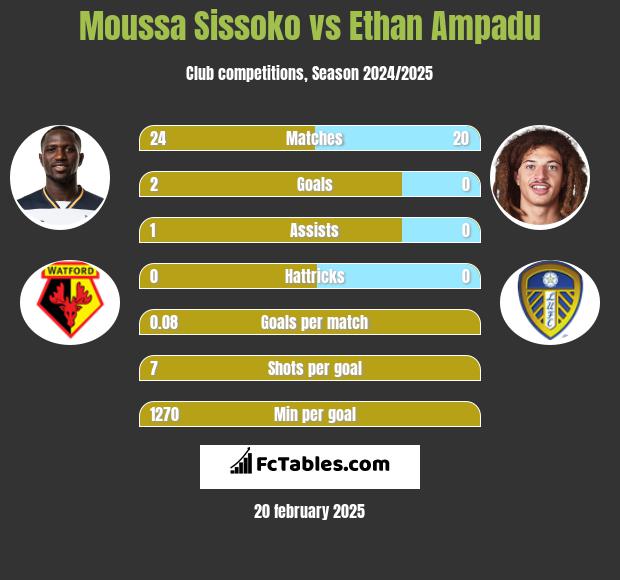 Moussa Sissoko vs Ethan Ampadu h2h player stats