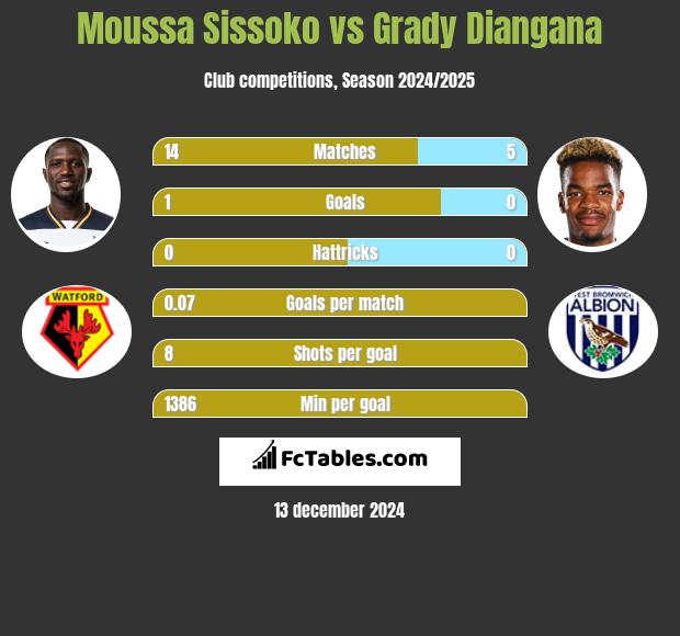 Moussa Sissoko vs Grady Diangana h2h player stats