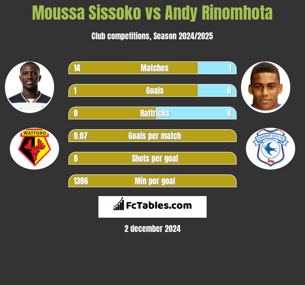 Moussa Sissoko vs Andy Rinomhota h2h player stats