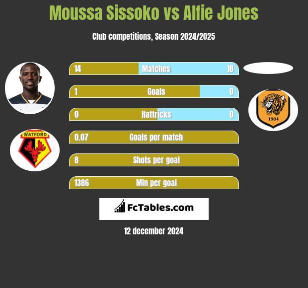 Moussa Sissoko vs Alfie Jones h2h player stats