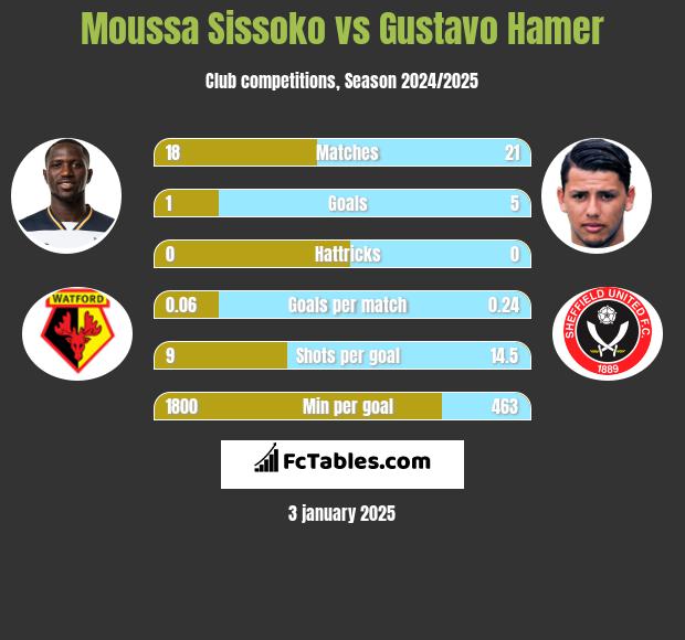 Moussa Sissoko vs Gustavo Hamer h2h player stats