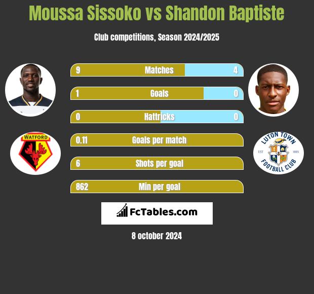 Moussa Sissoko vs Shandon Baptiste h2h player stats