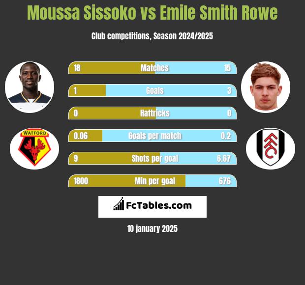 Moussa Sissoko vs Emile Smith Rowe h2h player stats