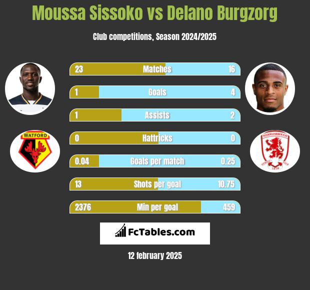 Moussa Sissoko vs Delano Burgzorg h2h player stats